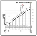 Hhenprofil Giro dItalia 2015 - Etappe 4, Passo del Termine
