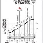Hhenprofil Giro dItalia 2015 - Etappe 12, Castelnuovo