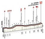 Hhenprofil Giro dItalia 2015 - Etappe 2, letzte 9,5 km