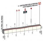 Hhenprofil Giro dItalia 2015 - Etappe 6, letzte 4,5 km
