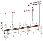 Hhenprofil Giro dItalia 2015 - Etappe 21, letzte 5,35 km