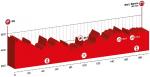 Vorschau 79. Tour de Suisse: Profil 6. Etappe