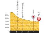 Hhenprofil Tour de France 2015 - Etappe 16, letzte 5 km