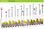 Hhenprofil Tour de Pologne 2015 - Etappe 6