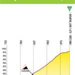 Hhenprofil Tour de Pologne 2015 - Etappe 6, Zab