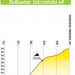 Hhenprofil Tour de Pologne 2015 - Etappe 6, Bukowina Tatrzanska