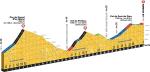 Hhenprofil Tour de France 2016, Etappe 5, letzte 36 km mit Pas de Peyrol, Col du Perthus und Col de Font de Cre