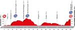 Streckenprsentation Vuelta a Espaa 2016 - Hhenprofil Etappe 4