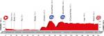 Streckenprsentation Vuelta a Espaa 2016 - Hhenprofil Etappe 5
