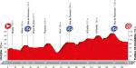 Streckenprsentation Vuelta a Espaa 2016 - Hhenprofil Etappe 7