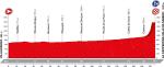 Streckenprsentation Vuelta a Espaa 2016 - Hhenprofil Etappe 8