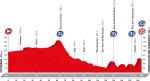 Streckenprsentation Vuelta a Espaa 2016 - Hhenprofil Etappe 9