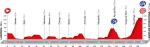 Streckenprsentation Vuelta a Espaa 2016 - Hhenprofil Etappe 10