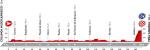 Streckenprsentation Vuelta a Espaa 2016 - Hhenprofil Etappe 11