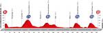 Streckenprsentation Vuelta a Espaa 2016 - Hhenprofil Etappe 12