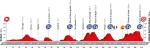 Streckenprsentation Vuelta a Espaa 2016 - Hhenprofil Etappe 13