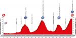 Streckenprsentation Vuelta a Espaa 2016 - Hhenprofil Etappe 14