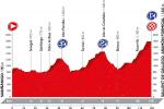 Streckenprsentation Vuelta a Espaa 2016 - Hhenprofil Etappe 15