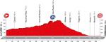Streckenprsentation Vuelta a Espaa 2016 - Hhenprofil Etappe 16