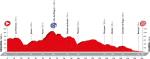 Streckenprsentation Vuelta a Espaa 2016 - Hhenprofil Etappe 18