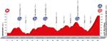 Streckenprsentation Vuelta a Espaa 2016 - Hhenprofil Etappe 20