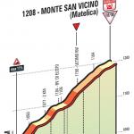 Hhenprofil Tirreno - Adriatico 2016 - Etappe 5, letzte 3 km