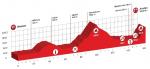 Prsentation Tour de Suisse 2016: Profil Etappe 6