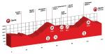 Prsentation Tour de Suisse 2016: Profil Etappe 9