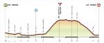 Giro Rosa 2016, Hhenprofil Etappe 5