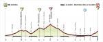 Giro Rosa 2016, Hhenprofil Etappe 6