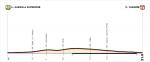 Giro Rosa 2016, Hhenprofil Etappe 7