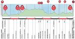 Hhenprofil Vuelta Ciclista al Pais Vasco 2016 - Etappe 2