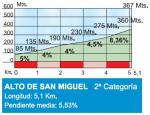 Hhenprofil Vuelta Ciclista al Pais Vasco 2016 - Etappe 5, Alto de San Miguel