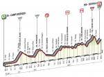 Hhenprofil Giro dItalia 2016 - Etappe 10