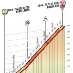 Hhenprofil Giro dItalia 2016 - Etappe 15