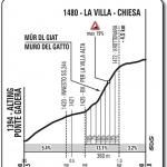 Hhenprofil Giro dItalia 2016 - Etappe 14, Muro del Gatto