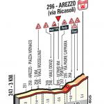 Hhenprofil Giro dItalia 2016 - Etappe 8, letzte 3 km