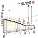 Hhenprofil Giro dItalia 2016 - Etappe 9, letzte 6,8 km