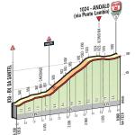Hhenprofil Giro dItalia 2016 - Etappe 16, letzte 6,15 km