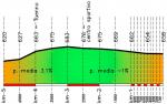 Hhenprofil Giro del Trentino 2016 - Etappe 4, letzte 5 km