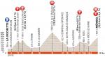 Höhenprofil Critérium du Dauphiné 2016 - Etappe 6