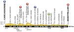 Hhenprofil Tour de France 2016 - Etappe 11