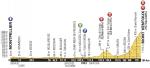Hhenprofil Tour de France 2016 - Etappe 12