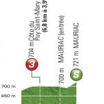 Hhenprofil Tour de France 2016 - Etappe 5, Zwischensprint