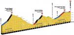 Hhenprofil Tour de France 2016 - Etappe 5, Pas de Peyrol + Col du Perthus + Col de Font de Cre