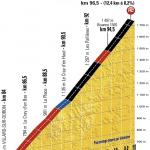 Hhenprofil Tour de France 2016 - Etappe 19, Monte de Bisanne