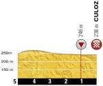 Hhenprofil Tour de France 2016 - Etappe 15, letzte 5 km