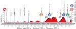 Hhenprofil Vuelta a Espaa 2016 - Etappe 3