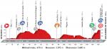 Hhenprofil Vuelta a Espaa 2016 - Etappe 4