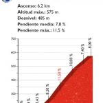 Höhenprofil Vuelta a España 2016 - Etappe 10, Alto del Mirador del Fito